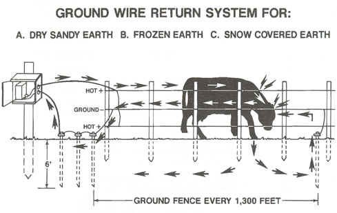 Electric Fence Charger / Energizer Grounding systems explained