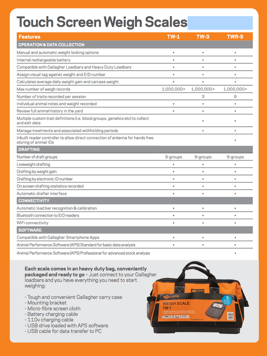 A product specification and feature chart for touch screen weigh scales, showing models TW-1, TW-3, and TWR-5 with columns of features such as operation & data collection, drafting, connectivity, software, and a photo of the scales in a yellow bag.