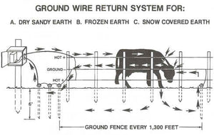 Electric Fence Charger / Energizer Grounding systems explained