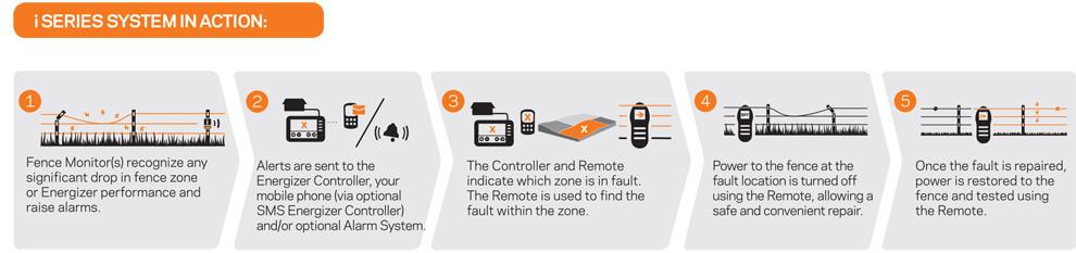 i Series Alarm System - Gallagher Electric Fence